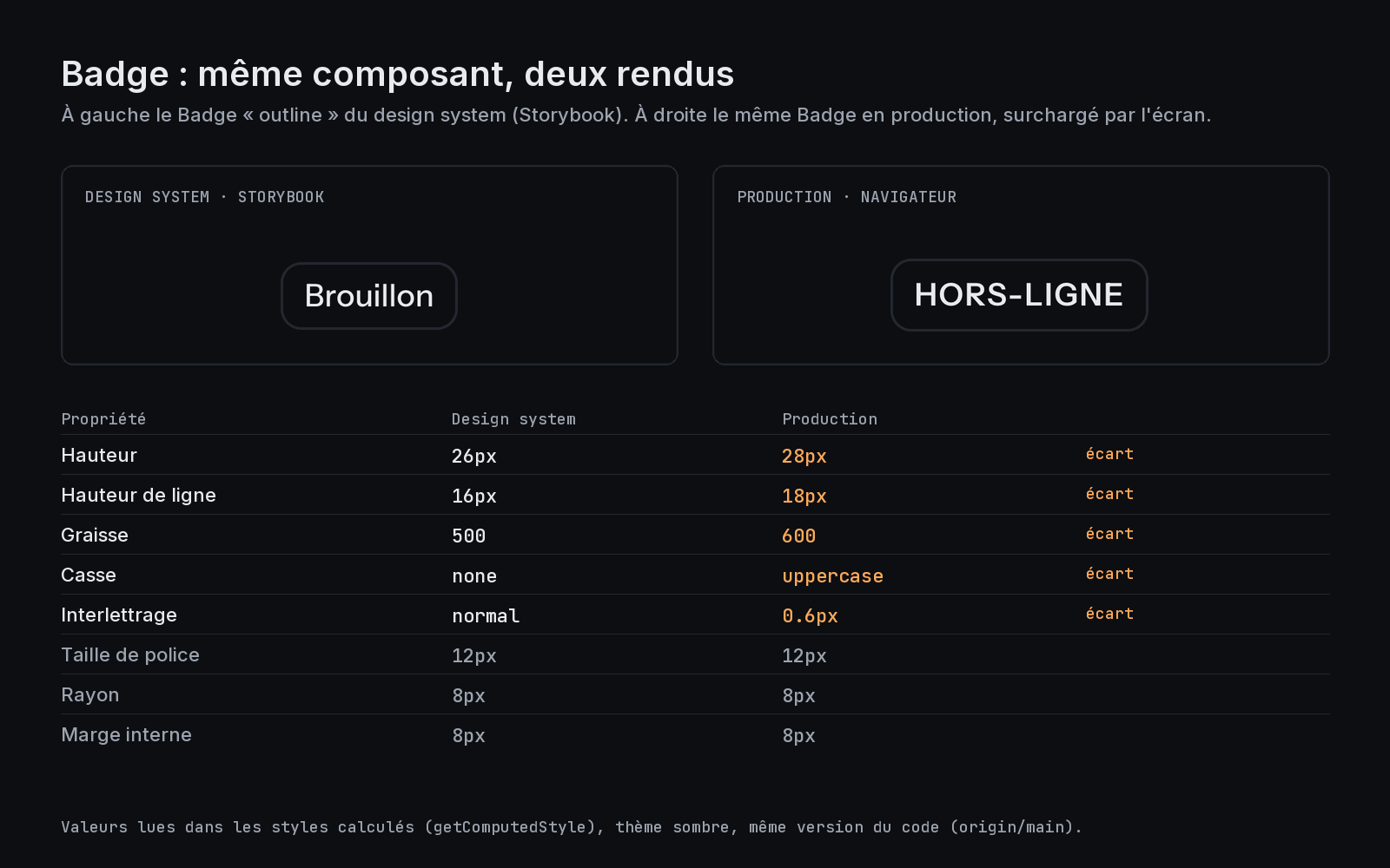 Le même badge, dans le design system et en production
