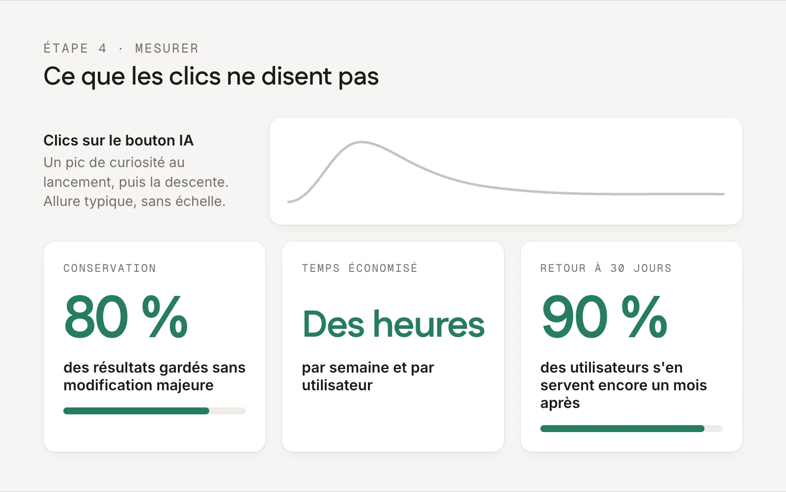Les clics sur le bouton IA culminent au lancement puis retombent ; les trois mesures utiles : 80 % des résultats conservés, des heures économisées par semaine et par utilisateur, 90 % des utilisateurs encore actifs à 30 jours